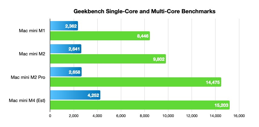 Bar chart of Geekbench scores comparing Mac mini models, showing both single-core and multi-core benchmarks in different colors. M4 model estimated to score highest.