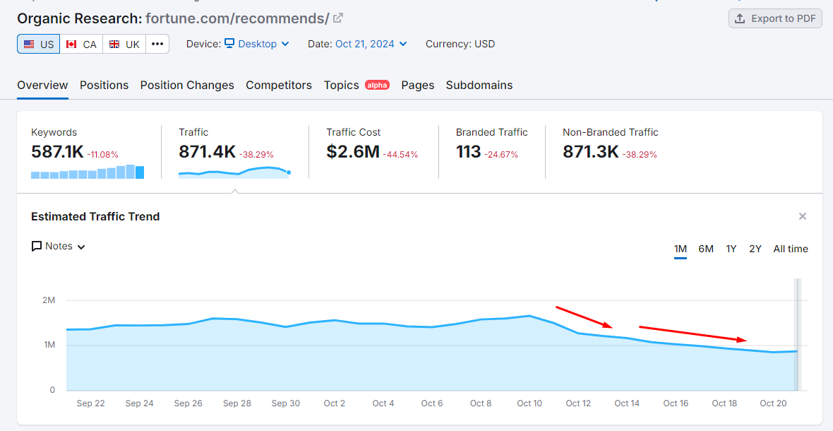 Fortune Recommends Google Drop Semrush