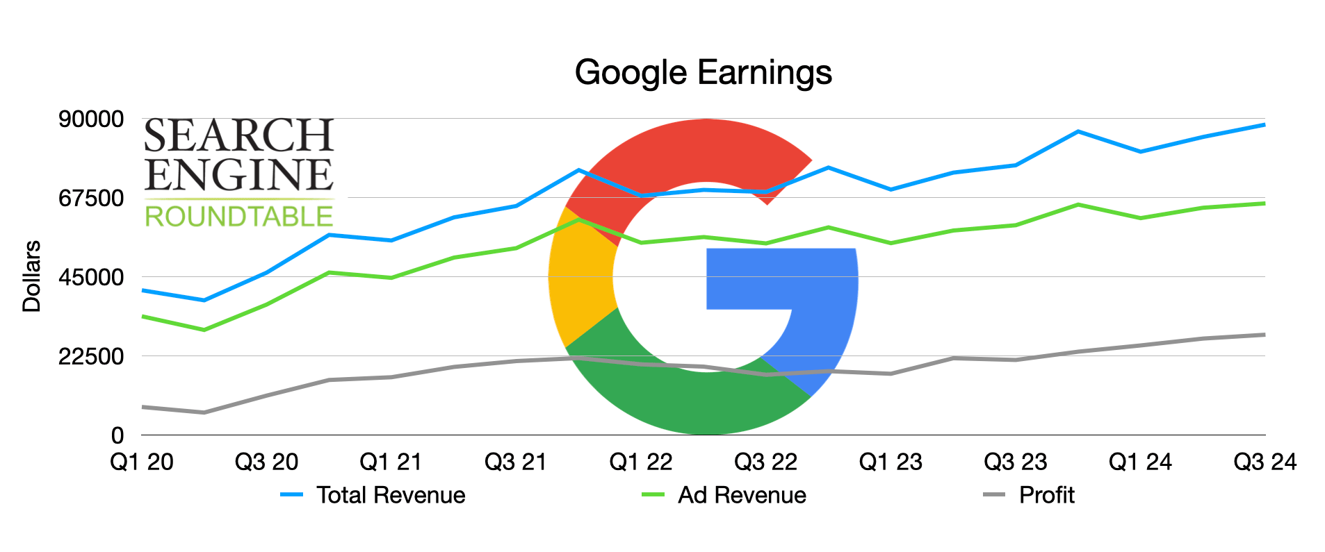 Google Earnings Chart