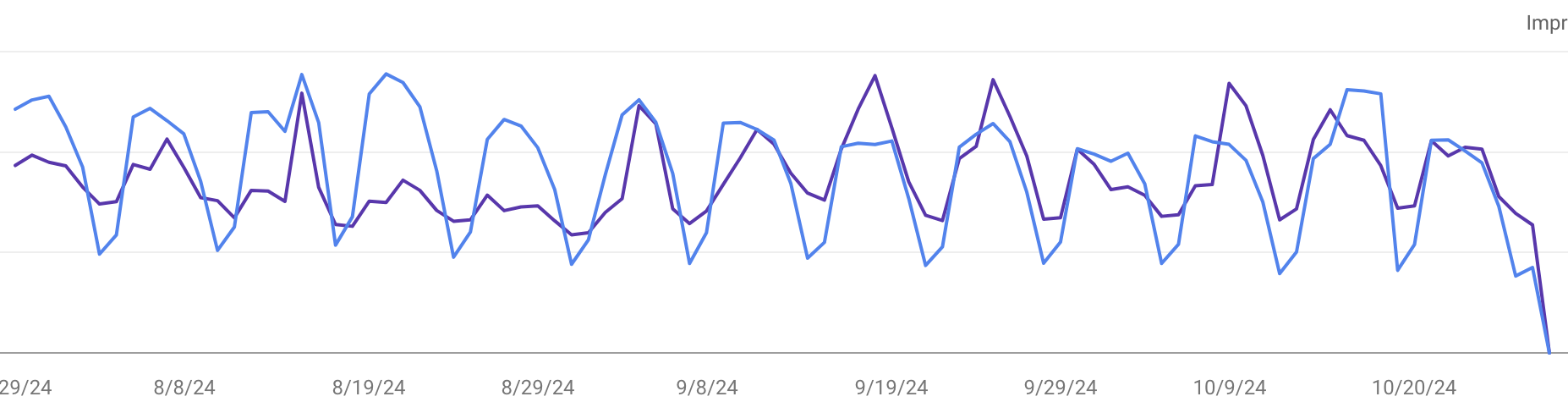 Google Search Console Performance Report Bug