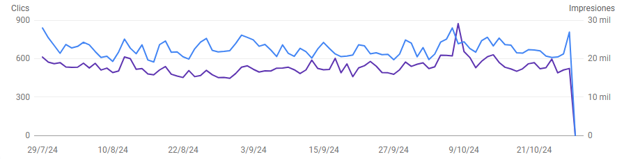 Google Search Console Performance Report Bug3