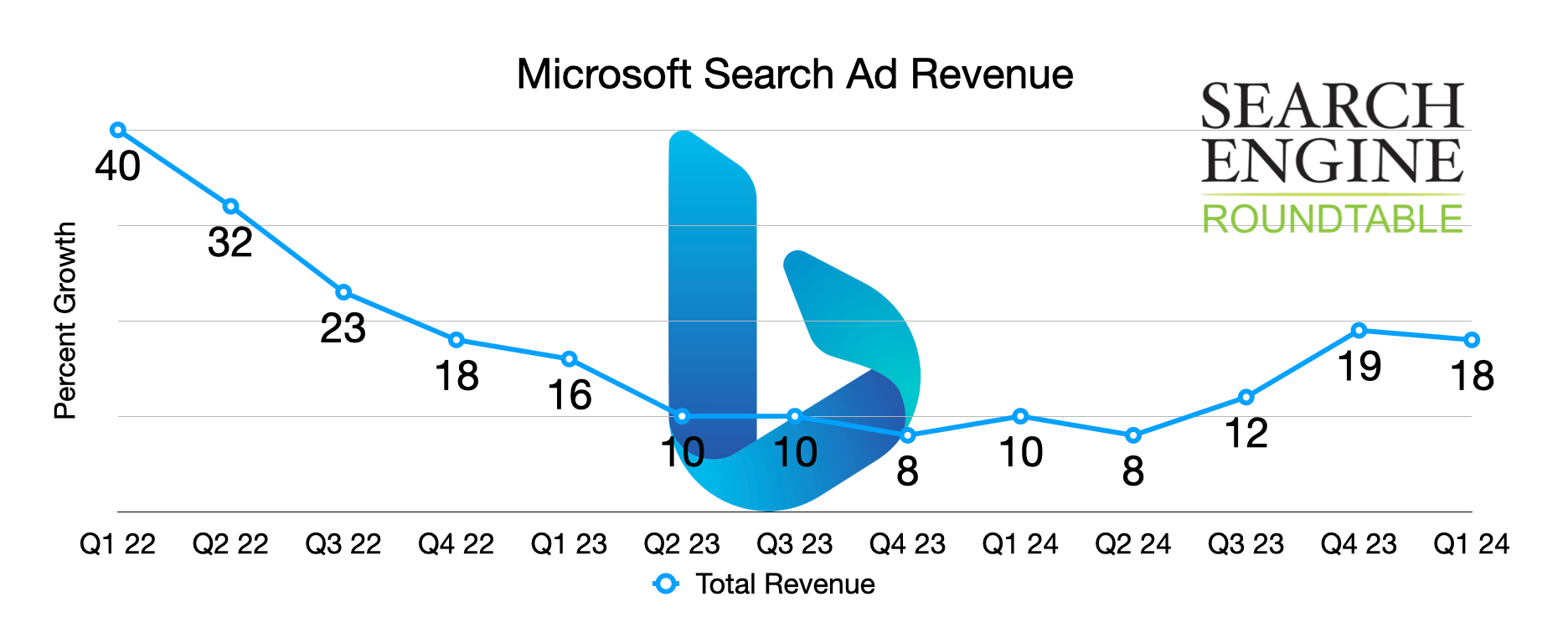 Microsoft Advertising Revenue Chart Quarterly