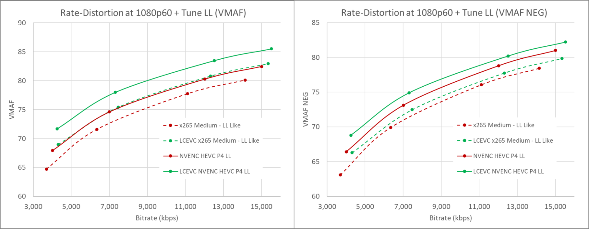 Graphs showing 1080p60 tune LL rate-distortion curves comparing x265, LCEVC x265, NVENC HEVC, and LCEVC NVENC HEVC.