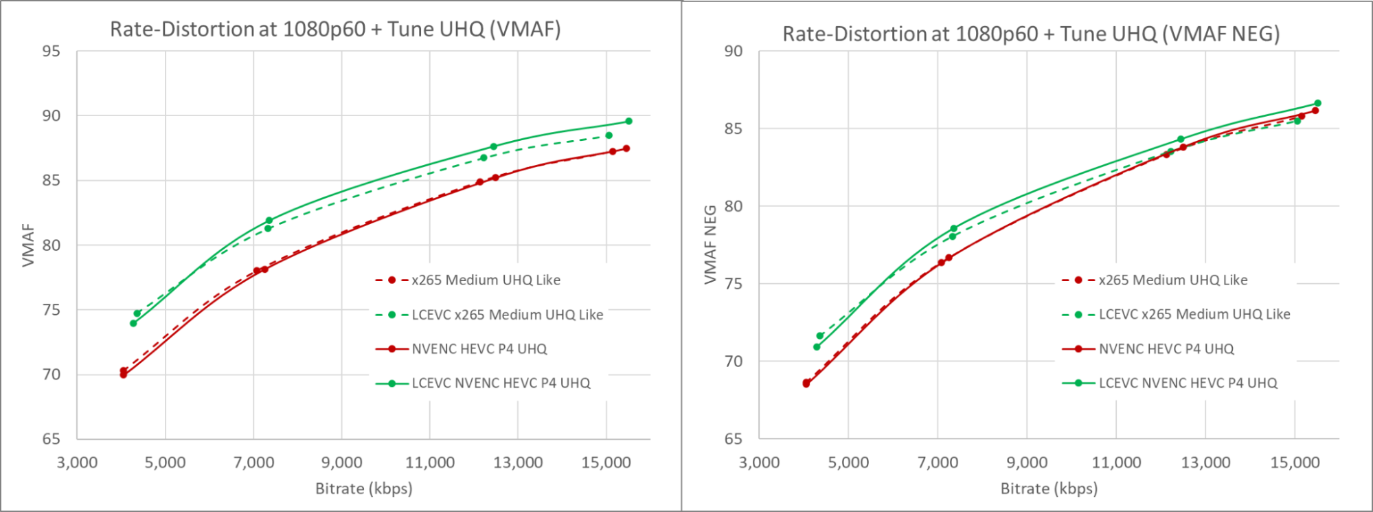 Figure 6. 1080p60 tune UHQ rate-distortion curves comparing x265, LCEVC x265, NVENC HEVC and LCEVC NVENC HEVC.