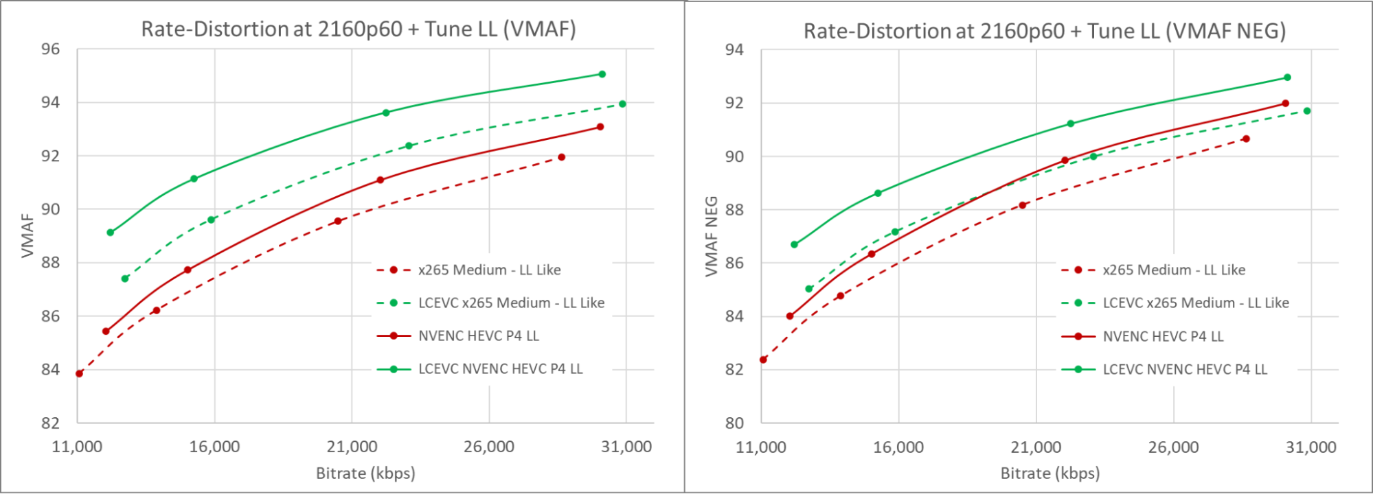 Graphs showing 2160p60 tune LL rate-distortion curves comparing x265, LCEVC x265, NVENC HEVC and LCEVC NVENC HEVC.