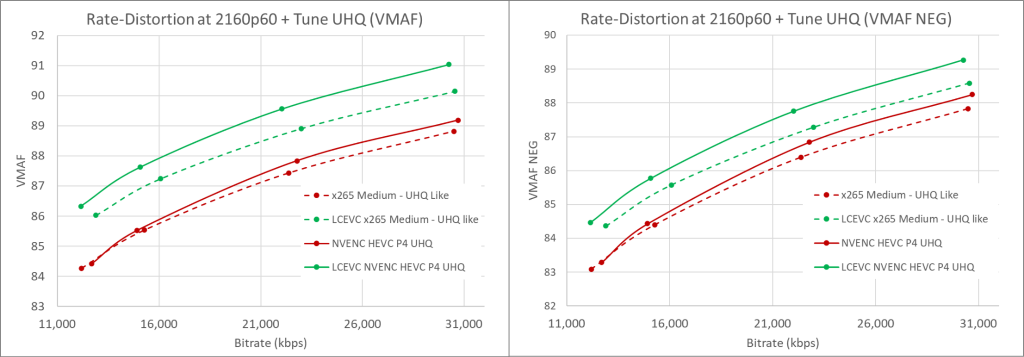 Graph showing 2160p60 tune UHQ rate-distortion curves comparing x265, LCEVC x265, NVENC HEVC, and LCEVC NVENC HEVC.