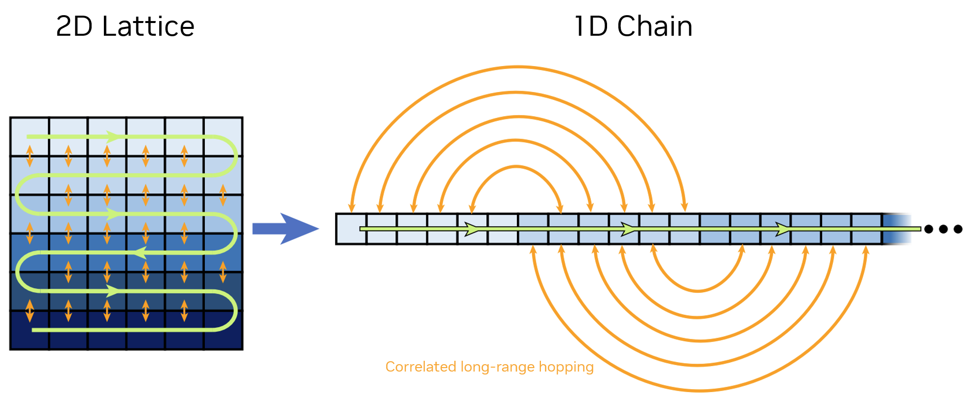 On the left: a 2D lattice. On the right: a 1D chain. Image shows that a 2D system can be formulated as a 1D problem.