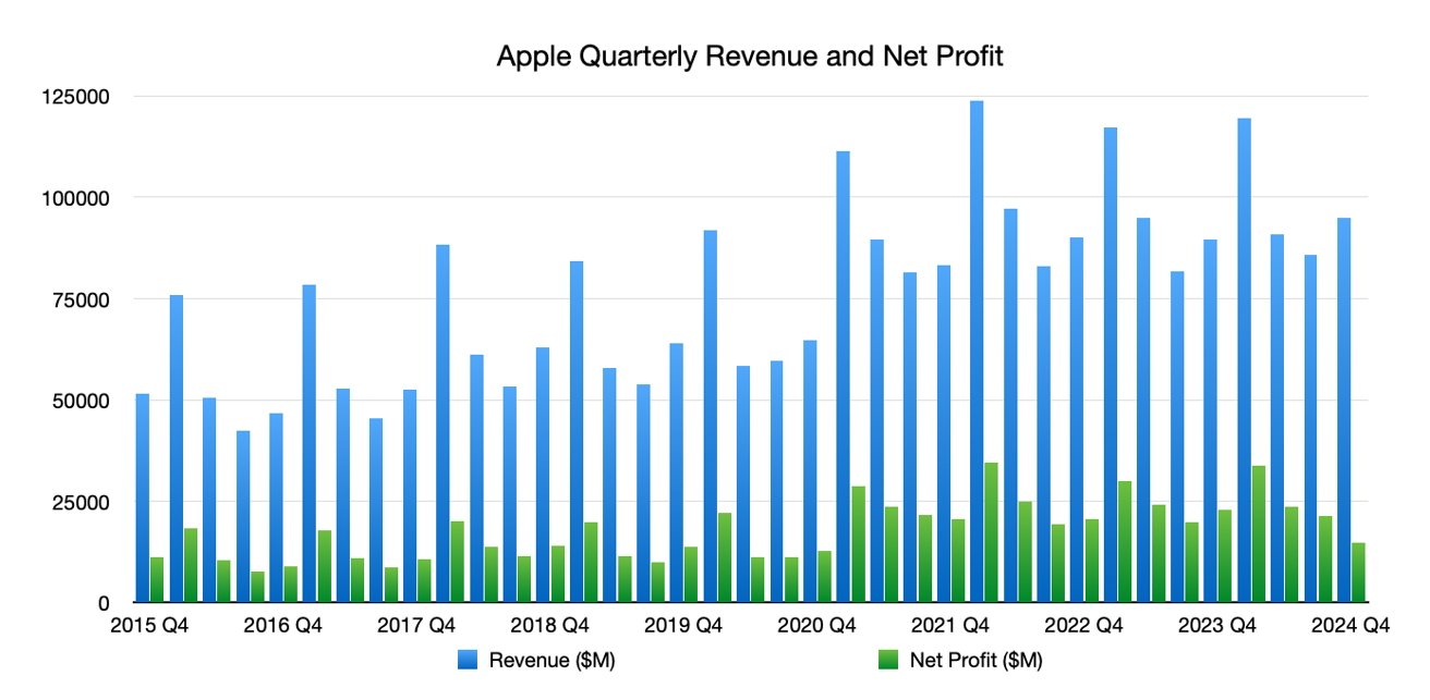 Bar chart showing Apple's quarterly revenue and net profit from 2015 to 2024, with blue representing revenue and green showing net profit.