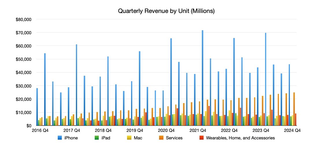 Bar chart showing quarterly revenue from iPhone, iPad, Mac, Services, and Wearables from 2016 to 2024, with iPhone consistently highest.