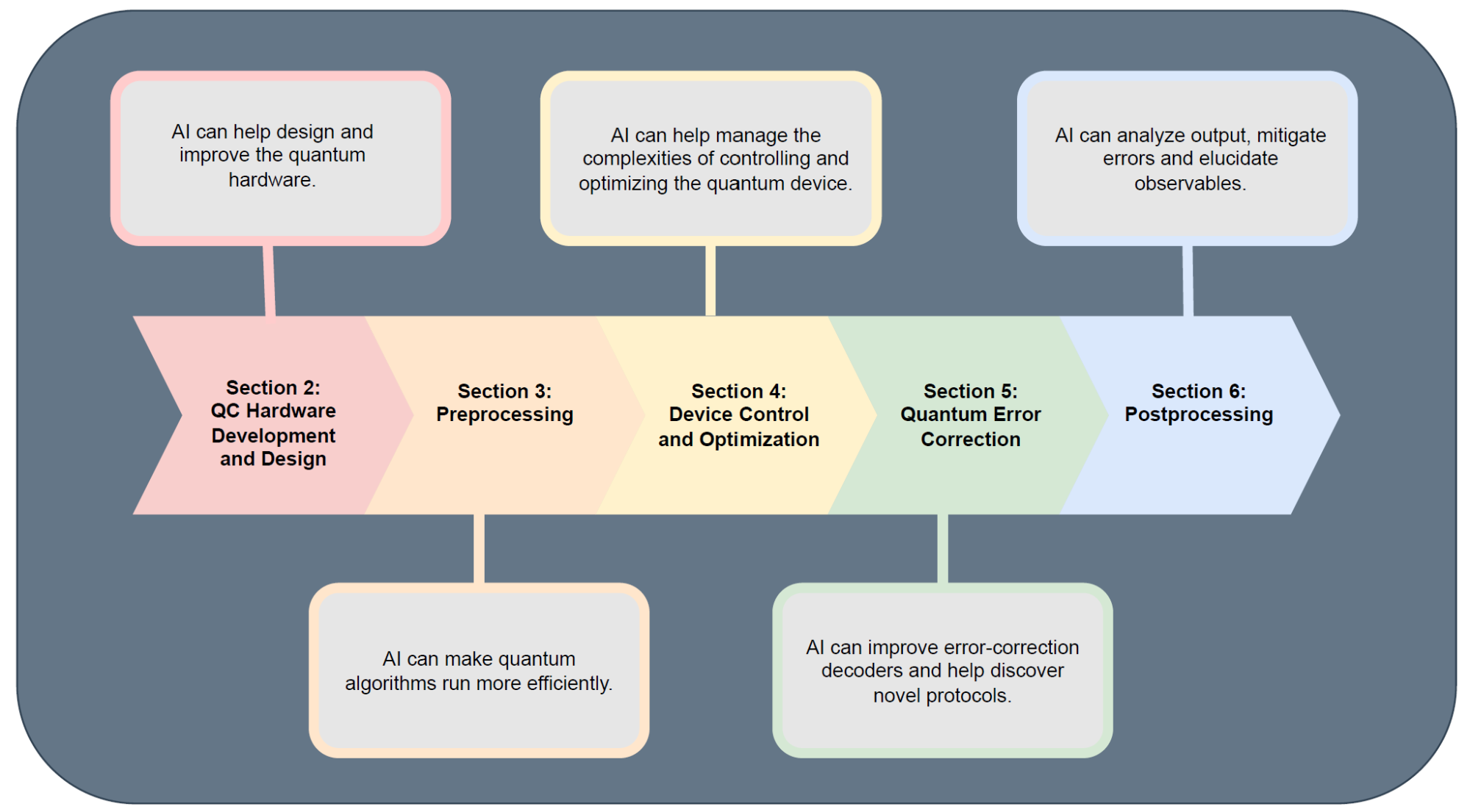 A graphic overview of the main topics covered in the AI for quantum review paper, including QC Hardware Development and Design, Preprocessing, Device Control, Quantum Error Correction, and Postprocessing.