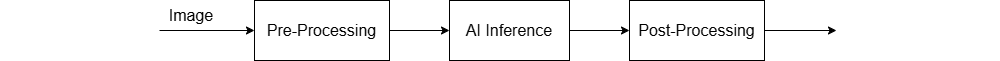 Workflow diagram shows an image going through preprocessing, AI inference, and postprocessing.