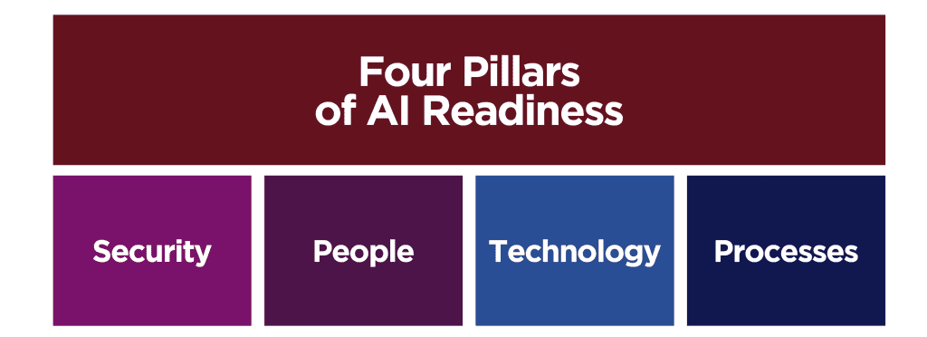 SSG AI Pillars graphic: Security, People, Technology, Processes