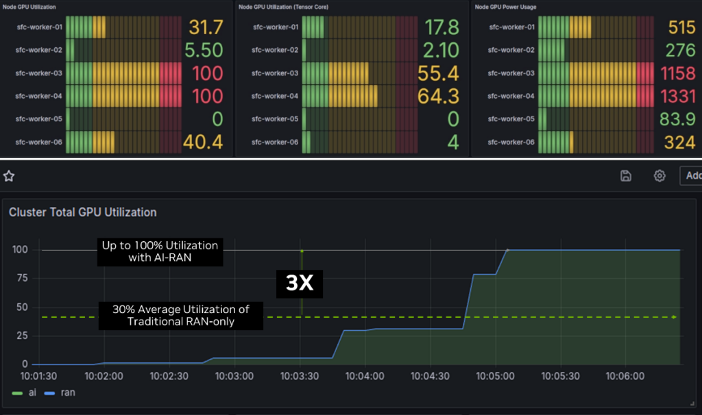 A screenshot of SoftBank’s dashboard shows cluster GPU utilization at up to 100% with AI-RAN c compared to the 30% average utilization of traditional RAN-only. 