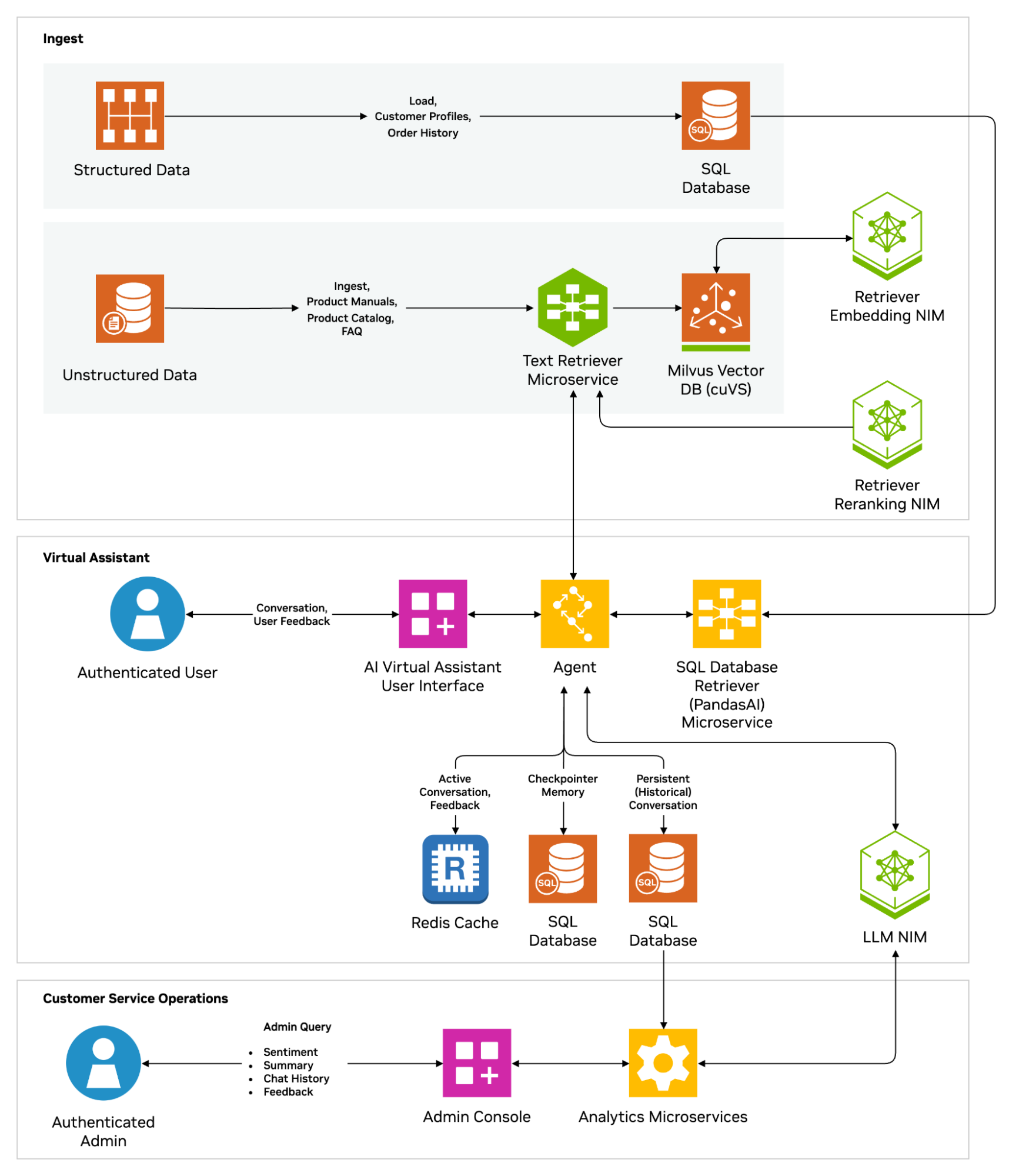 Architecture diagram showing the AI virtual assistant workflow for customer service, with ingest (top), virtual assistant (middle), customer service operations (bottom).