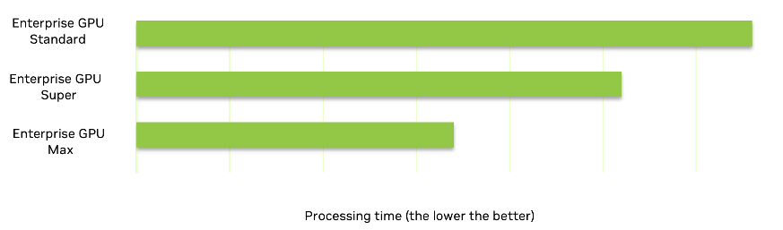 A horizontal bar chart shows that the Enterprise GPU Max offering performed the shortest processing time against the Enterprise GPU Super and Enterprise GPU Standard offerings when running deep-learning enabled object detection.