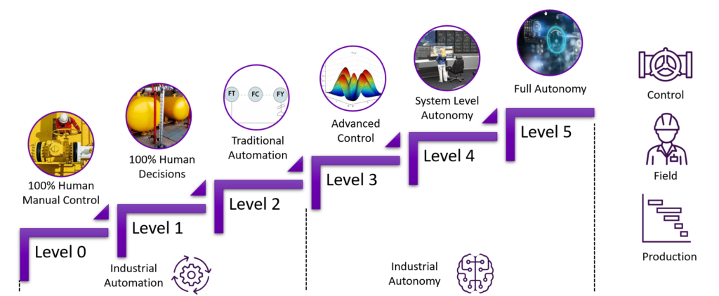 A diagram shows increasing levels of industrial autonomy, from 100% manual control (level 0) to 100% human decisions and from there to traditional automation, advanced control, system-level autonomy, and then to full autonomy.