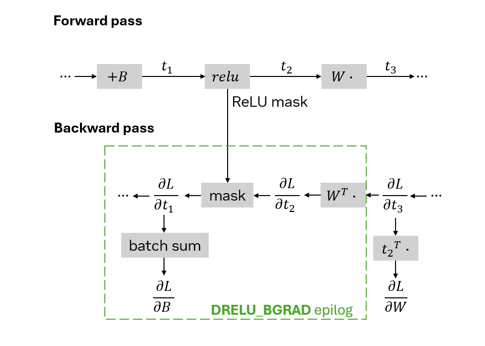 A block diagram shows the operations of a forward pass and backward pass, with the formulas for gradients. Matmul with DRELU_BGRAD epilog covers computing the gradients for t2 (multiplying by weights), t1 (applying ReLU mask) and B (batch sum). Computing the gradients for W is not covered by the DRELU_BGRAD epilog.