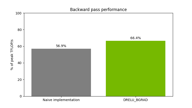 A bar plot shows the performance of the naive implementation and DRELU_BGRAD. Naive implementation reaches 56.9% of peak TFLOP/s, and DRELU_BGRAD reaches 66.4%.