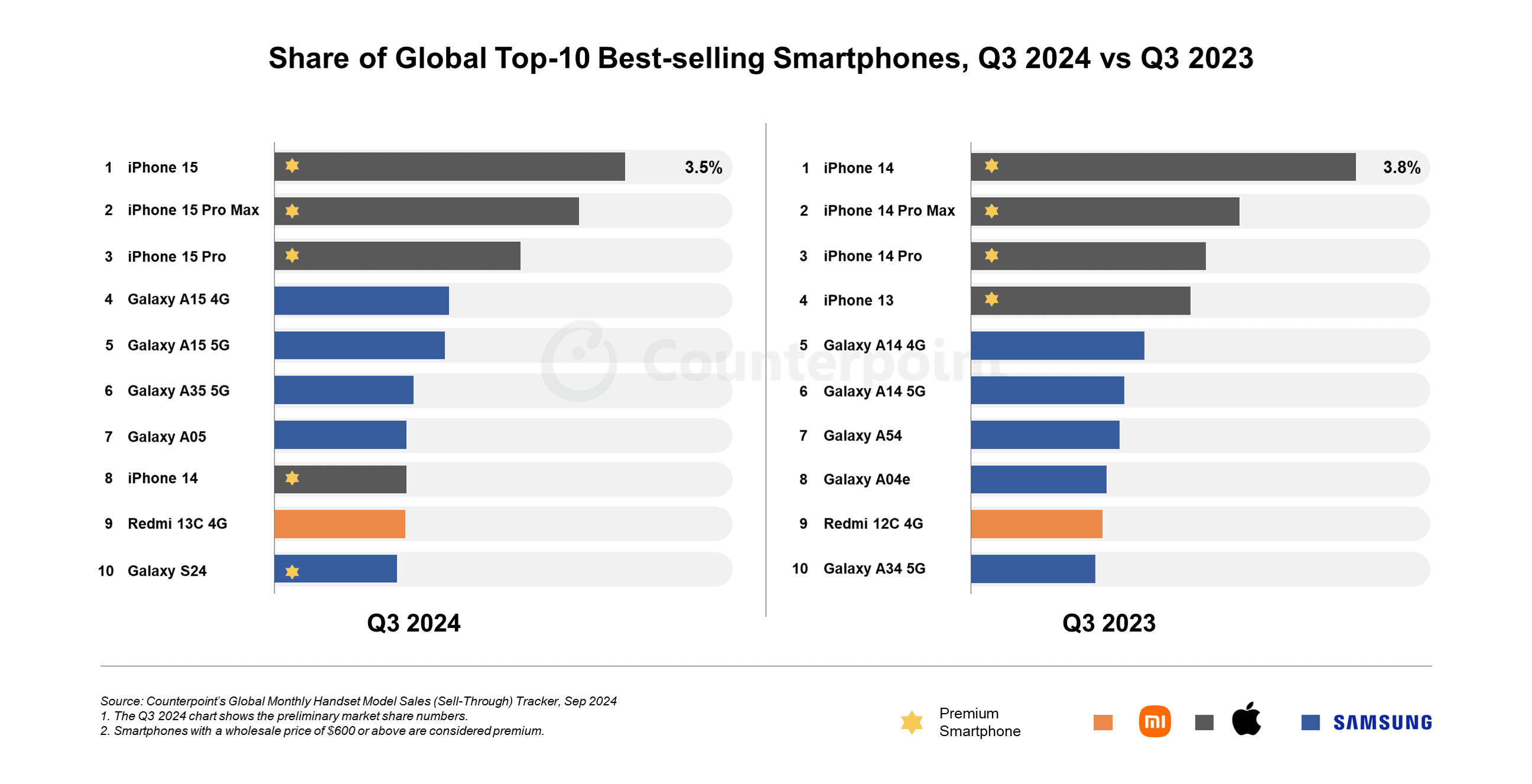 best selling smartphones Q3 2023 vs Q3 2024