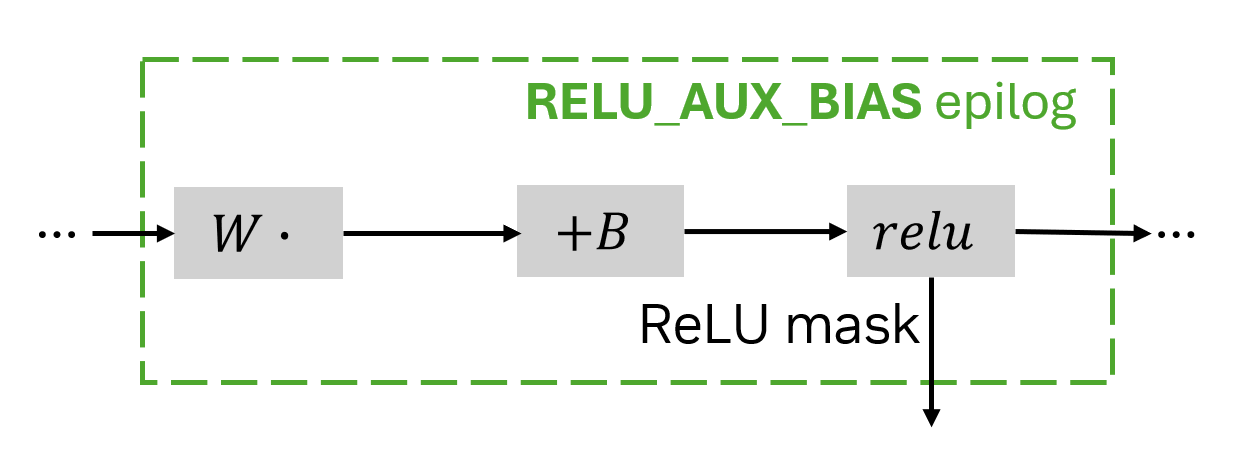 A block diagram shows the operations of a forward pass: multiplication by the weights, addition of bias and application of ReLU. Matmul with RELU_AUX_BIAS epilog is handling all three operations, and producing the ReLU mask as an auxiliary output.