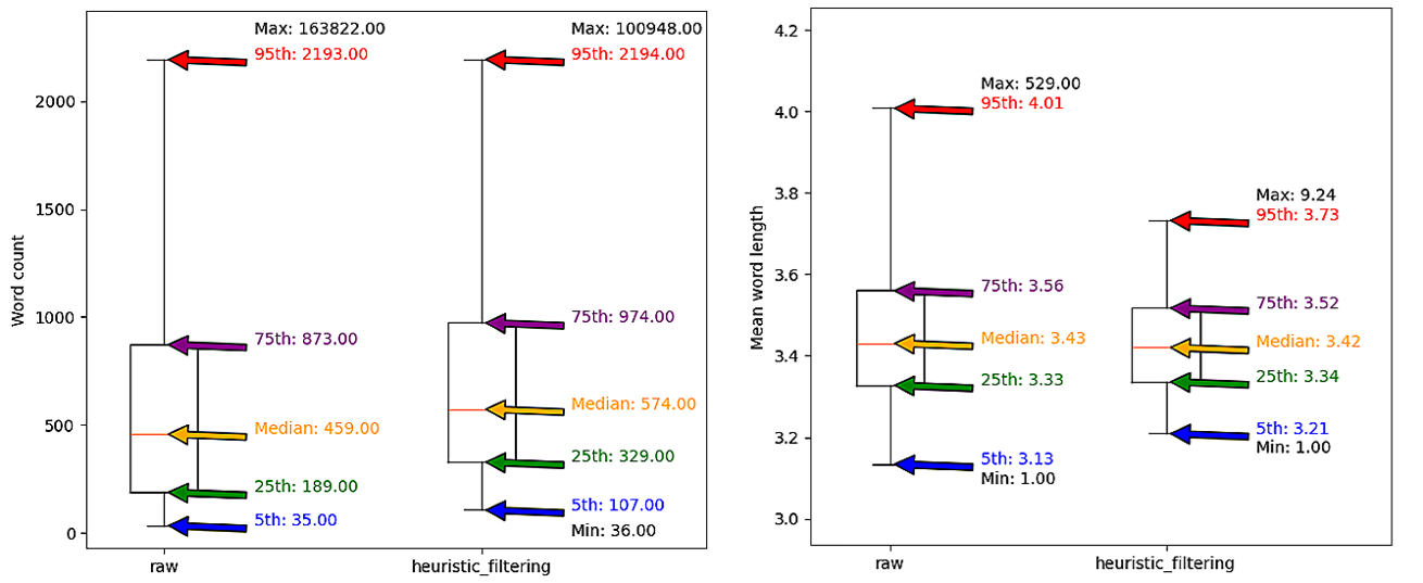 This chart presents box plots of word counts (left) and mean word length (right) before and after heuristic filtering, showing how extreme outliers are reduced. In the raw dataset, the maximum word count is 163,822, while the heuristic-filtered dataset has a reduced maximum of 100,948. The median word count drops from 459 in the raw dataset to 574 post-filtering, indicating a focus on more substantial text samples. For mean word length, the maximum decreases from 9.24 to 5.29, reflecting a more consistent text quality after filtering.