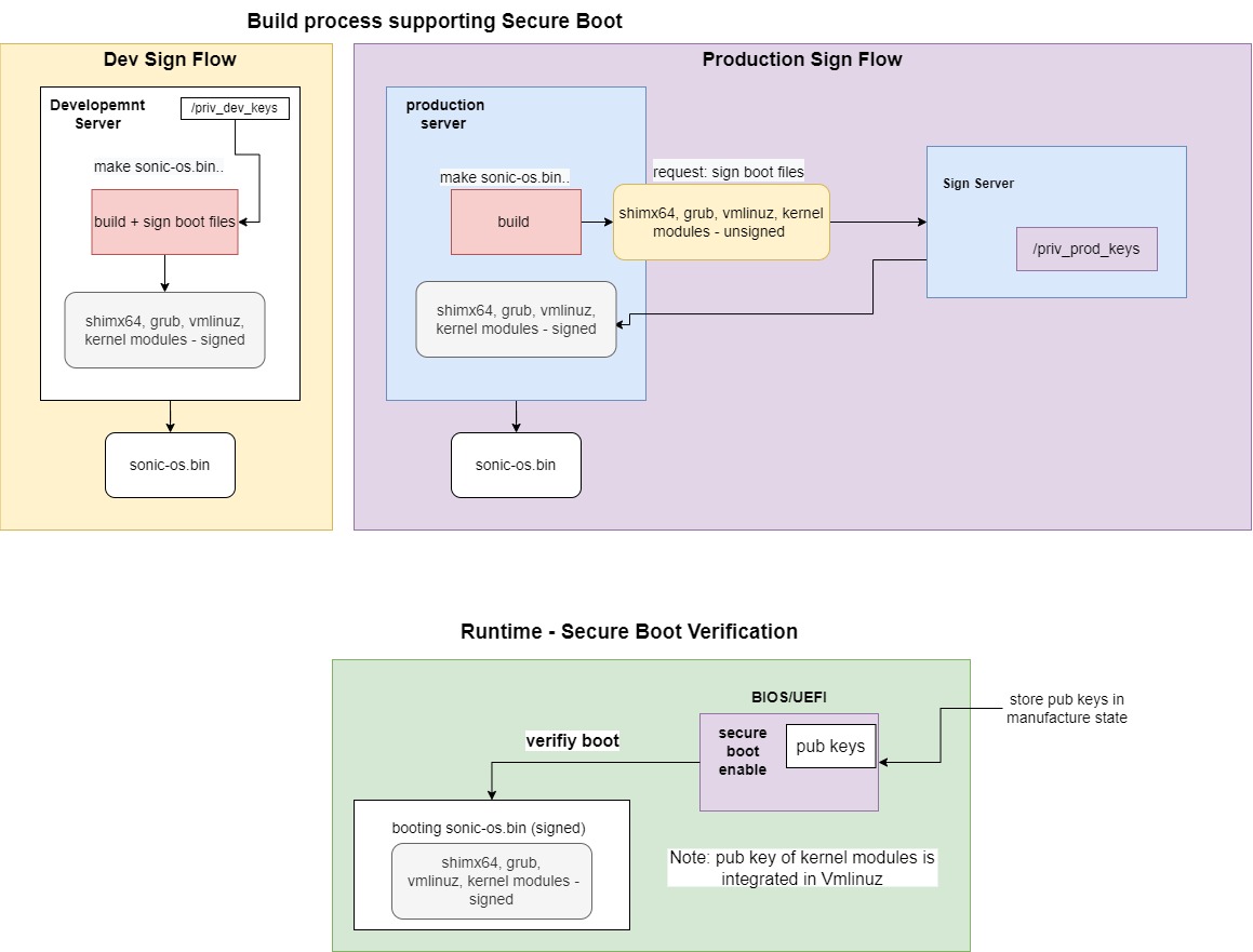 This diagram shows the high-level development and production signing flow during the build process, and runtime flow when the system is booted.