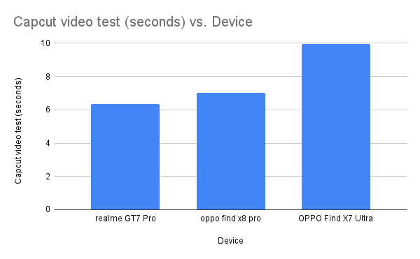 Capcut video test (seconds) vs Device