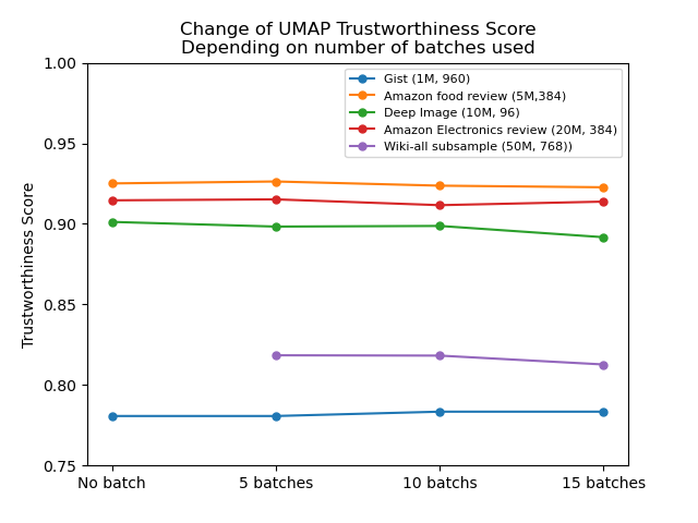 A line plot shows the original non-batched version of the k-NN graph construction algorithm and three batches of 5, 10, and 15 batches. There is no substantial impact to the trustworthiness scores even when the vectors are chunked across 15 batches.