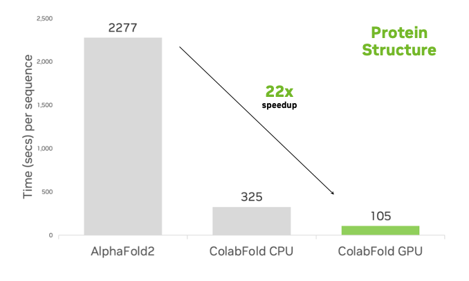 This figure shows a boxplot indicating the average time required to predict 20 CASP14 protein sequence structures for the standard AlphaFold2 pipeline (2,277 seconds), ColabFold MMseqs2 k-mer (325 seconds), and ColabFold MMseqs2-GPU (105 seconds), with each of these methods having the same accuracy (LDDT at ~0.76). 