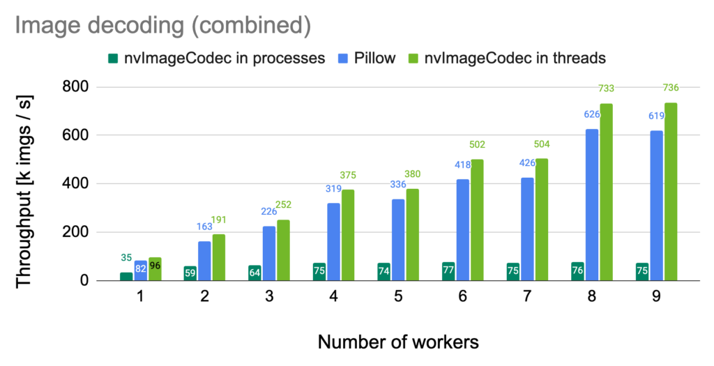 Bar chart shows throughput in kilobytes of images per second for different numbers of workers between nvImageCodec in processes, Pillow, and nvImageCodec in threads. nvImageCodec in threads generally achieves the highest throughput, especially as the number of workers increases, followed by Pillow and nvImageCodec in processes.