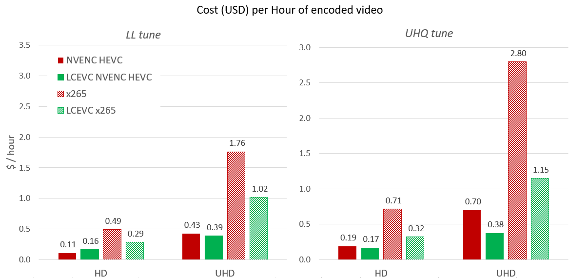 Cost per hour of encoded video (USD) for Low-Latency (LL) and Ultra-High-Quality (UHQ) use cases between the GPU video encoders, NVENC HEVC and LCEVC NVENC HEVC, and CPU encoders x265 and LCEVC x265.