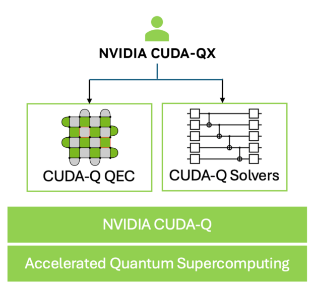 A diagram shows CUDA-QX connecting to the CUDA-Q QEC and CUDA-Q Solvers libraries on top of NVIDIA CUDA-Q and then accelerated quantum supercomputing.