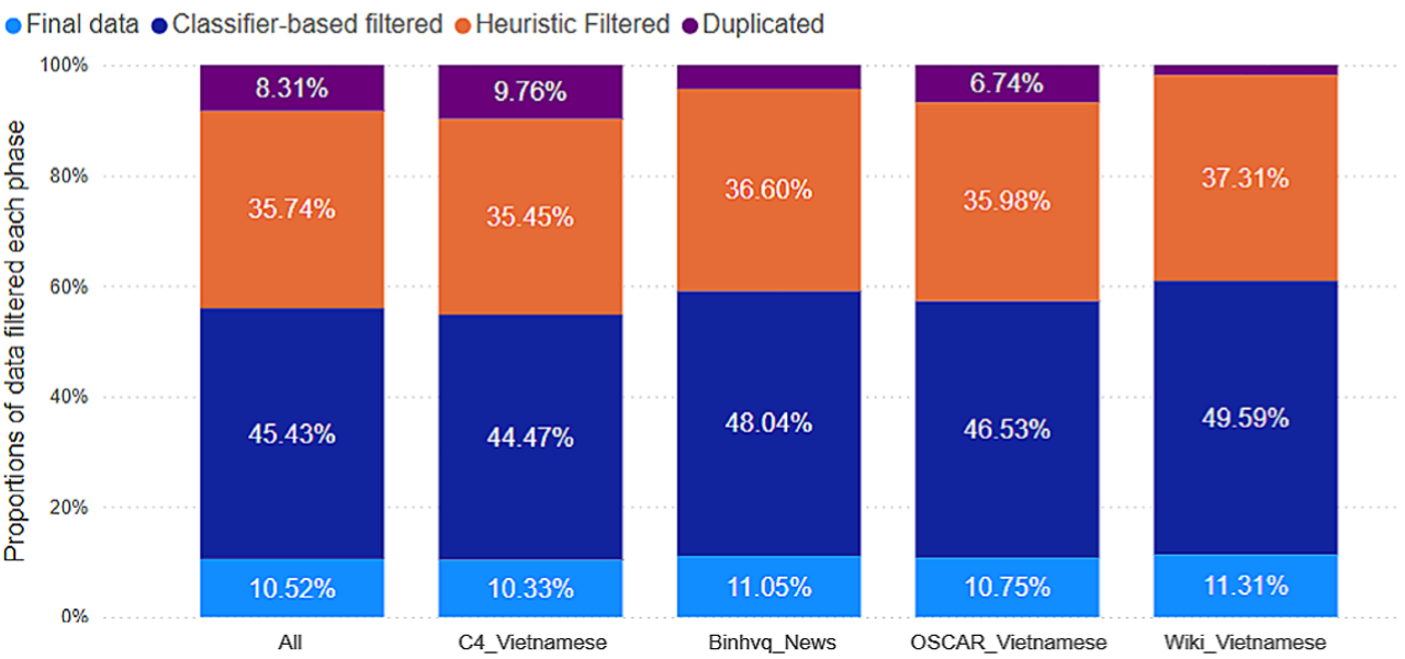 This bar chart displays the proportions of data filtered at each phase across different datasets, showing that 90% of data was removed to ensure high-quality training data. In the "All" dataset, 45.43% of data was removed through classifier-based filtering, 35.74% through heuristic filtering, and 8.31% due to duplication. For the "Binhvq_News" dataset, classifier-based filtering accounted for the largest reduction at 48.04%, followed by heuristic filtering at 36.6%. The "Wiki_Vietnamese" dataset saw 49.59% of data removed via classifier-based filtering and 37.31% via heuristic filtering, with 11.31% due to duplication.