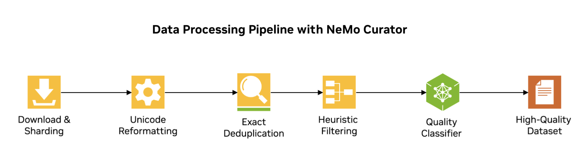 Data processing pipeline with NeMo Curator. The pipeline includes these key steps, Download and Sharding, Unicode Reformatting, Exact Deduplication and Quality Filtering.