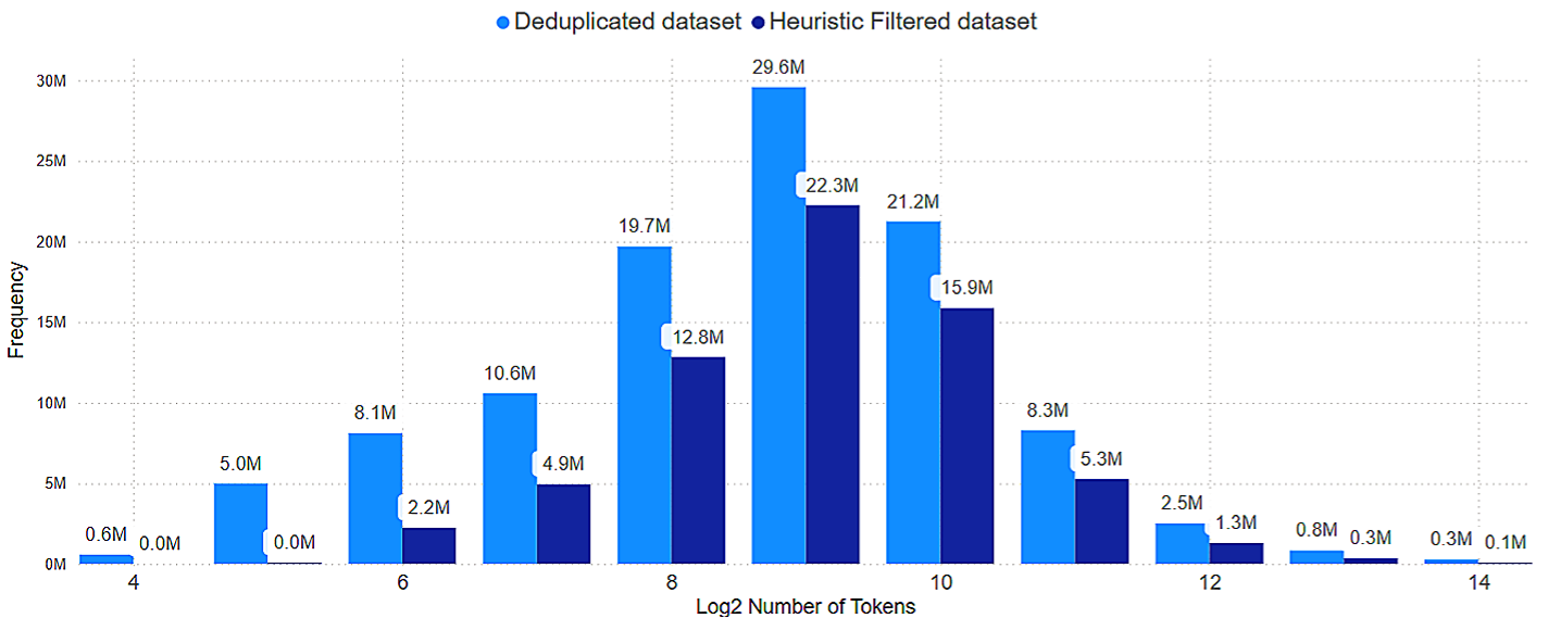 This histogram illustrates the frequency of Log2 token counts per sample in the deduplicated and heuristic-filtered datasets, highlighting the removal of extremely short and overly long documents. In the deduplicated dataset, the highest frequency occurs at Log2 = 10 with 29.6 million samples, while heuristic filtering reduces this to 22.3 million. For Log2 = 8, the frequency drops from 19.7 million in the deduplicated dataset to 12.8 million after filtering. At the lower end, the frequency for Log2 = 4 is 0.6 million in the deduplicated dataset but eliminated in the heuristic-filtered dataset.