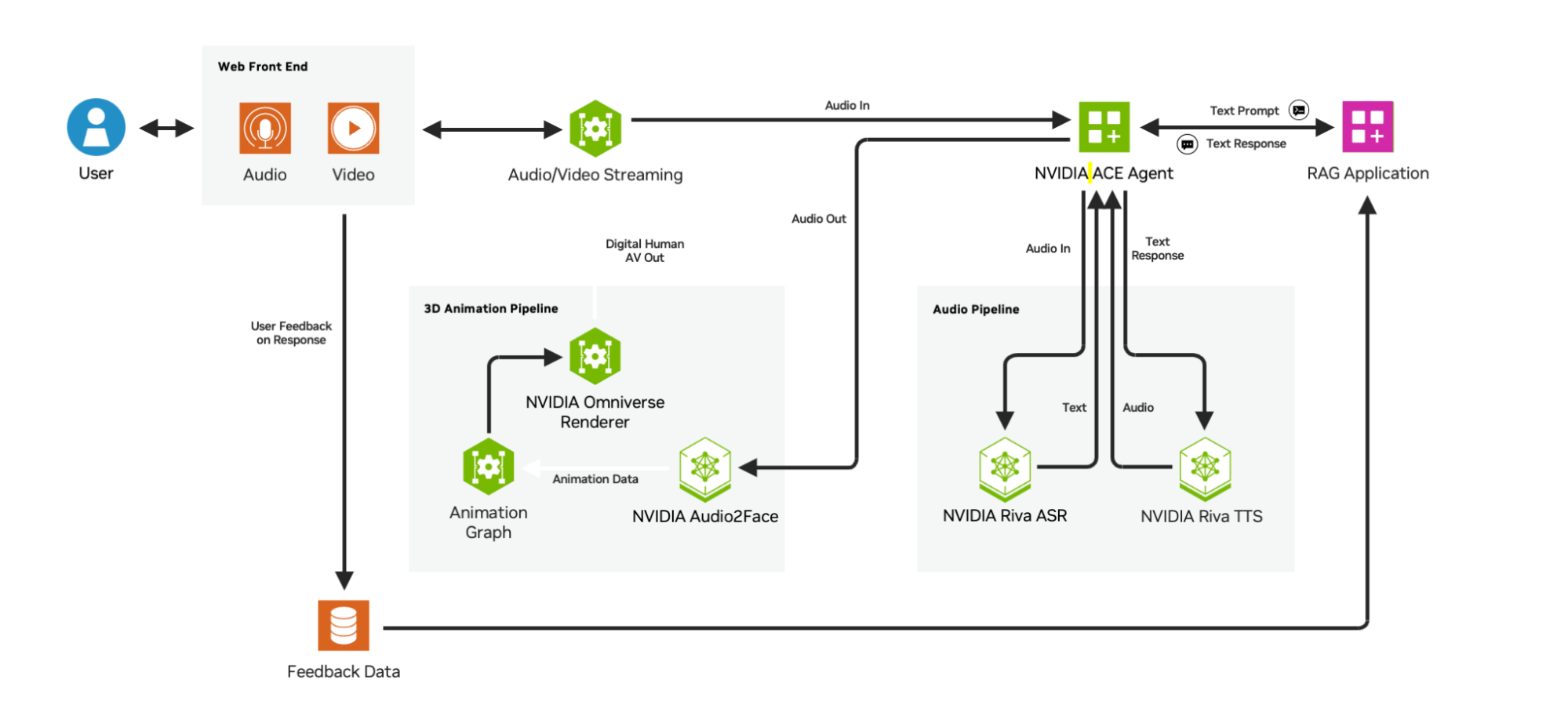 Architecture diagram showing digital human workflow with audio, video, and agent capabilities.