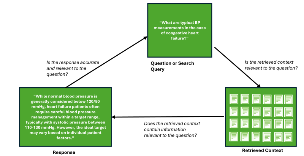 Diagram shows a question, such as ‘What are typical BP measurements in the case of congestive heart failure?” The system asks whether the retrieved context is relevant to the question and then whether the retrieved context contains information relevant to the question. The response might start with something like, “While normal blood pressure is generally considered below 120/80 mmHg, heart failure patients often require careful management within a target range….” The system then asks if the response is accurate and relevant to the question.