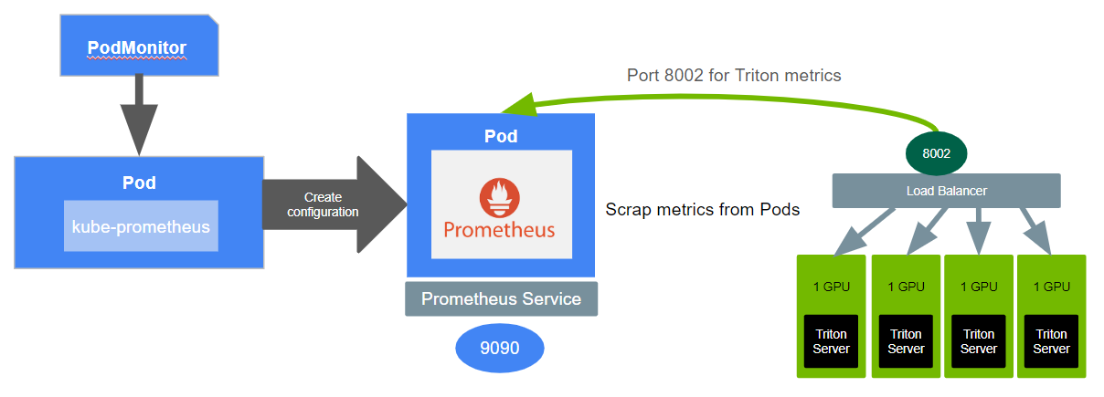 On the left, kube-prometheus set up the collection targets for Prometheus and link Prometheus to metrics endpoints. In the middle, Prometheus scrapes the Triton metrics from Pods at port number 8002. On the right, four Triton servers running on four GPUs.