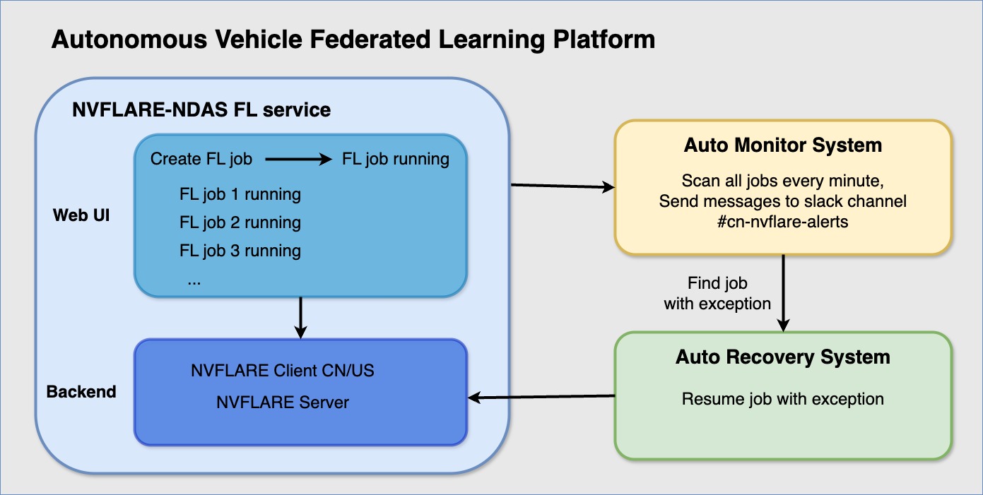 Diagram shows a system composed of a web UI, back-end, and a job auto-recovery/resume mechanism.