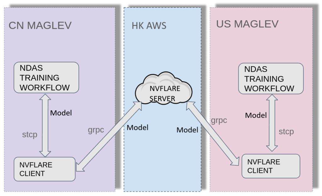 The system diagram shows MAGLEV training systems located in China and the USA, with the NVIDIA FLARE server hosted on AWS.