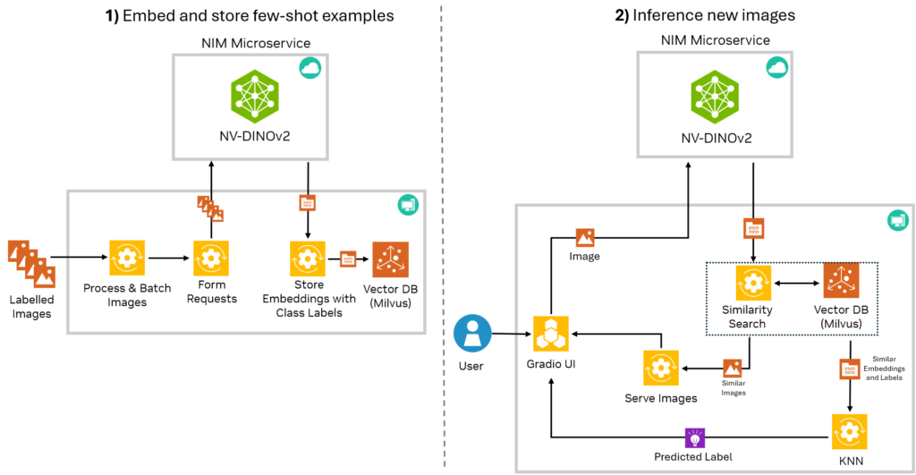 An architecture diagram shows how to embed and store few-shot examples and how to inference new images.