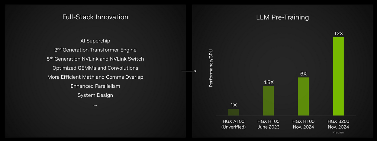 On the left is an enumeration of some of the key hardware and software advances that helped enable the performance gains demonstrated in the NVIDIA Blackwell submissions, and on the right is a chart showing performance improvements baselined to HGX A100, getting to a total of 12x more perf with HGX B200.