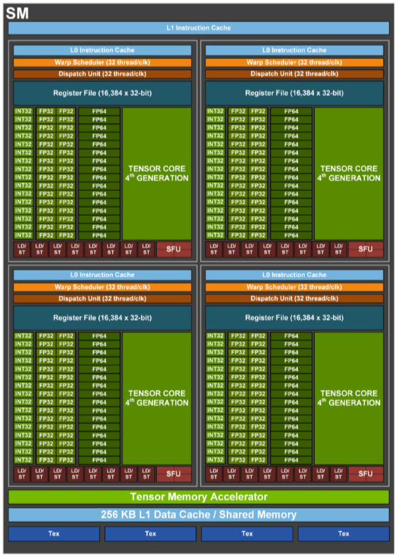 diagram showing the NVIDIA Hopper streaming multiprocessor. It includes the core compute resources of the NVIDIA Hopper architecture including 4th Generation Tensor Cores.