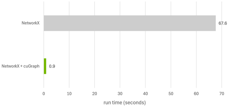 Horizontal bar chart showing PageRank algorithm used to compute values for a citation graph of U.S. patents (4M nodes, 16M edges) is 70x faster than NetworkX on CPU. 