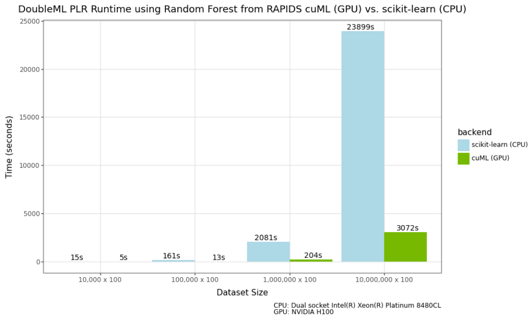 A bar chart showing the time required to train the DoubleML PLR using Random Forest Regression from Scikit-learn (CPU) vs. RAPIDS cuML (GPU) as the underlying learner. As datasets grow, GPU-accelerated machine learning can provide significant performance improvements (up to 12x).