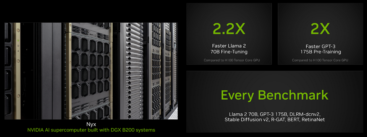 A slide showing that Blackwell delivered 2.2x more performance per GPU on Llama 2 70B fine-tuning, 2x faster on GPT-3 175B, and ran all benchmarks.