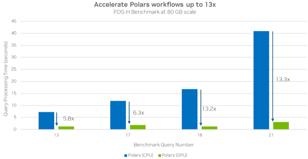 A bar chart comparing query execution times between Polars CPU and Polars GPU engines across 22 queries. The y-axis shows execution time in seconds from 0 to 45. Most GPU bars are significantly shorter than their CPU counterparts, indicating faster performance. The title states "Accelerate Polars workflows up to 13x”. Additional notes provide benchmark details including scale factor, hardware specs, and a disclaimer about comparability to TPC-H results.