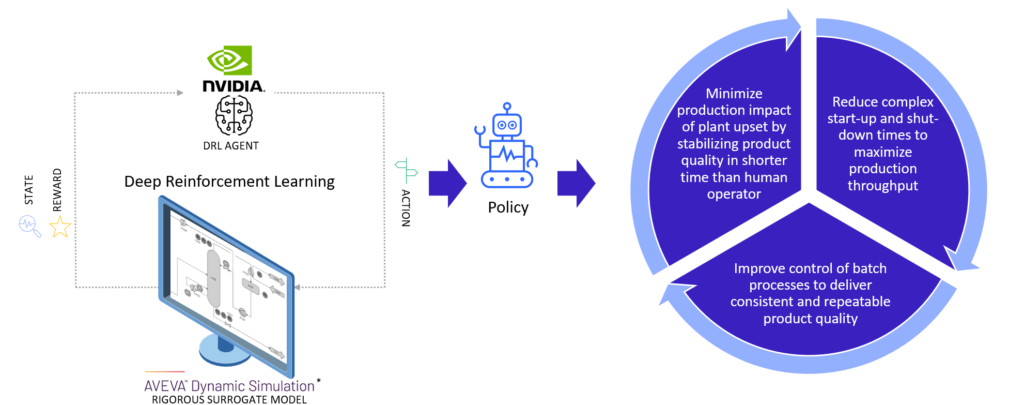 A three-part flow diagram shows generated actions from AVEVA DynSim and NVIDIA Raptor, control policies, and end process results.