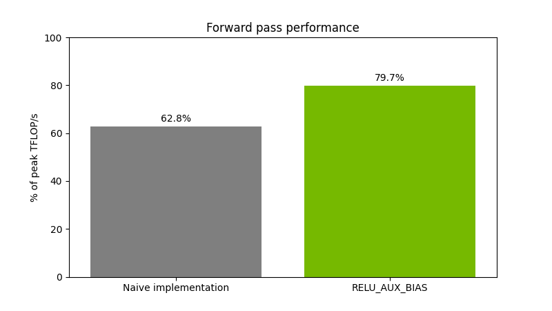 A bar plot showing the performance of the naive implementation and RELU_AUX_BIAS. Naive implementation reaches 62.8% of peak TFLOP/s, and RELU_AUX_BIAS reaches 79.7%.