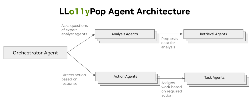 Diagram showing 5 types of agents. The orchestrator agent sets goals and routes queries. Analyst agents interpret domain-specific data. Retrieval agents access and retrieve ground truth information. Action agents trigger workflows based on observations. Task execution agents carry out specific steps in a predefined workflow.